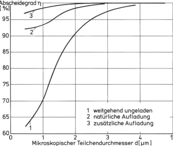 Fig. 3. Interdependence betwe~n degree of permeability £ (,&) and pressure loss AP (kp/m2) throughout the dedusting system based on investigations with wet dedusters