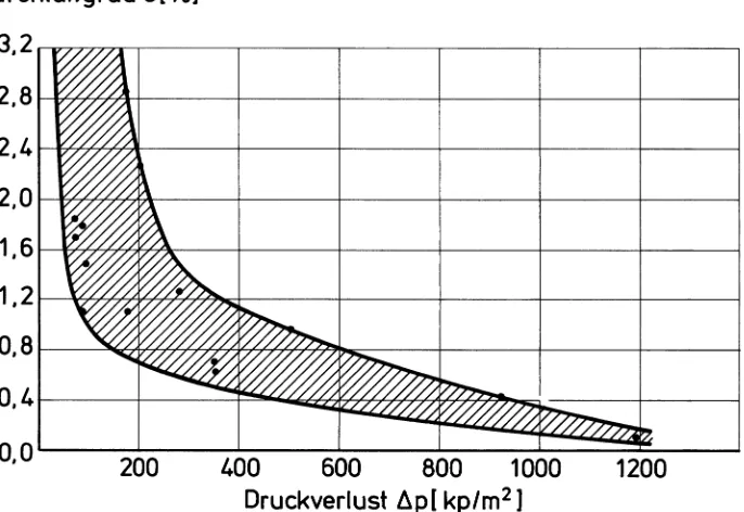 Fig. 4. Degree of separation~(,&) of the fine dust filter 