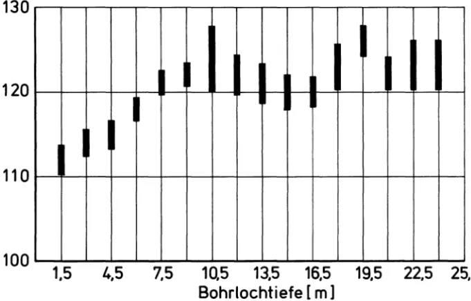 Fig. 6. Dependance of drilling time (s/1.5 m) on borehole depth (m) when drilling infusion holes