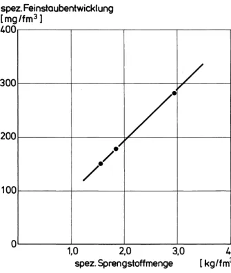 Fig. 10. Influence of specific explosives consumption (kg explosive/fm3 standing coal), when breaking 