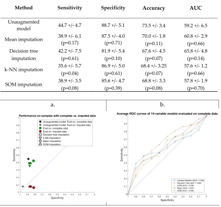 Table 2. Sensitivity, specificity, accuracy, and AUC of BRL rules learned on 14 variables using imputation-augmented data versus unaugmented data evaluated on complete data only, averaged over five 10-fold cross-validations