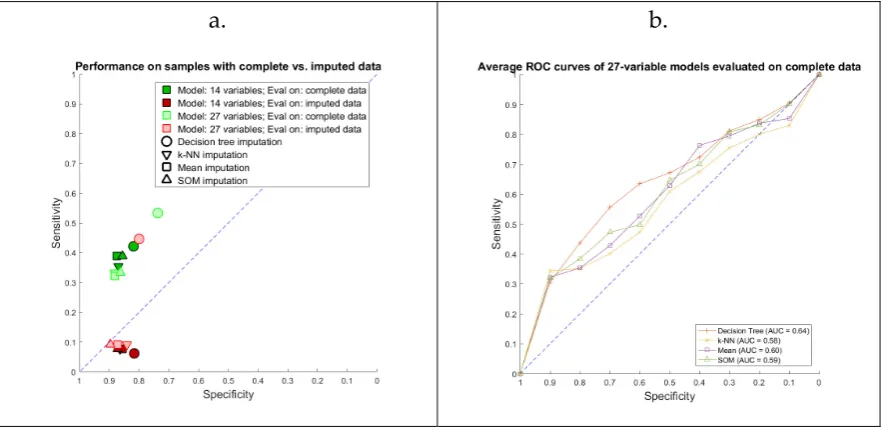 Figure 7. Performance of 27-variable rulesets compared to 14-variable rulesets: a.) Sensitivity vs