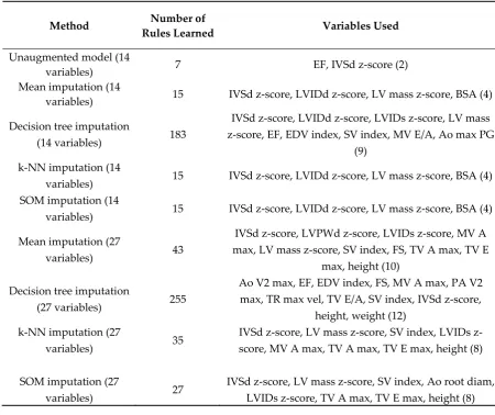 Table 3. Rules learned on the whole training set using 14 variables. 