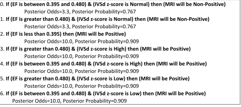 Figure 1. Example ruleset generated using Bayesian Rule Learning (BRL). 