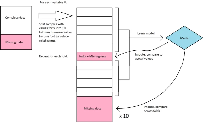 Figure 2. Workflow diagram of evaluation of decision tree imputation. 