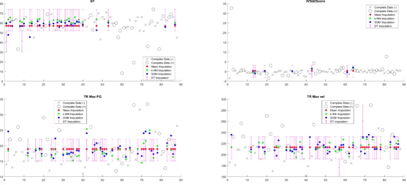 Figure 4. Accuracy and agreement of decision tree imputed values in 10-fold cross validation