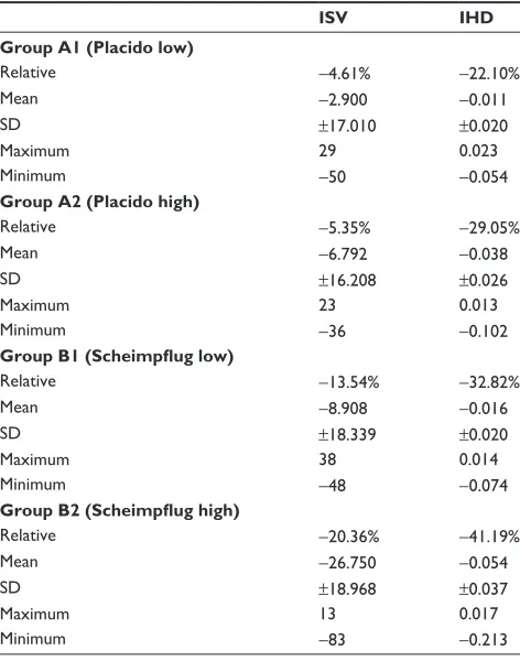 Table 5 Changes in ISV and IhD induced in the four subgroups 
