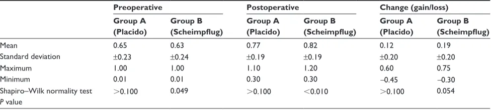Table 1 Preoperative, 12-month postoperative, and change (gain/loss) in best spectacle-corrected distance visual acuity data, expressed as the difference between postoperative and preoperative corrected distance visual acuity