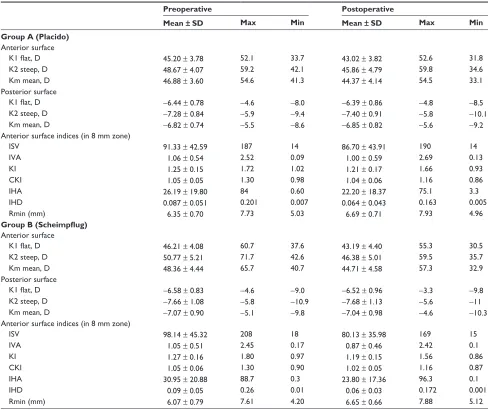 Table 2 Anterior and posterior corneal keratometry and topometric indices, as measured in the 8 mm zone for both groups, preoperatively and 12 months postoperatively