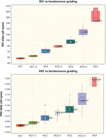 Figure 3 Top, box plot of preoperative ISV, and bottom, preoperative IHD versus keratoconus grading, as produced by the Oculyzer software.Notes: Median level is indicated by ⊗, average by ⊕, the 95% median confidence range box by the lack borderline, and t