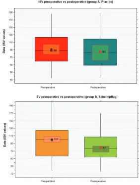 Table 4 Two-sample t-test results, not assuming equal variance, between the keratoconus grading subgroups (KC1, KC1–2, KC2, KC2–3, KC3, KC3–4, and KC4) for the topometric indices of ISV and IhD as measured preoperatively