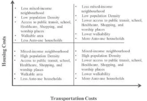 Figure  I:  Conceptual  framework for Affordabil ity Index 