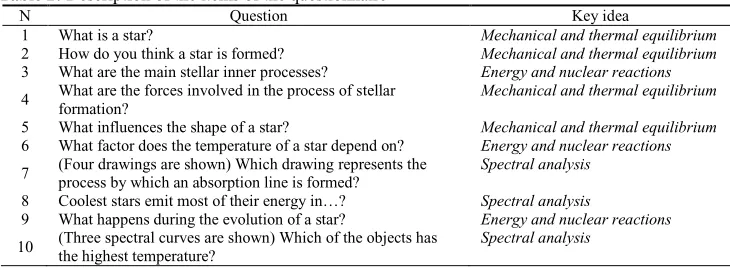 Table 2: Description of the items of the questionnaire   
