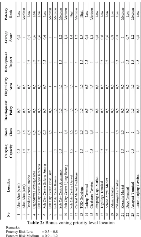 Table 2: Bonus zoning priority level location  Remarks:   
