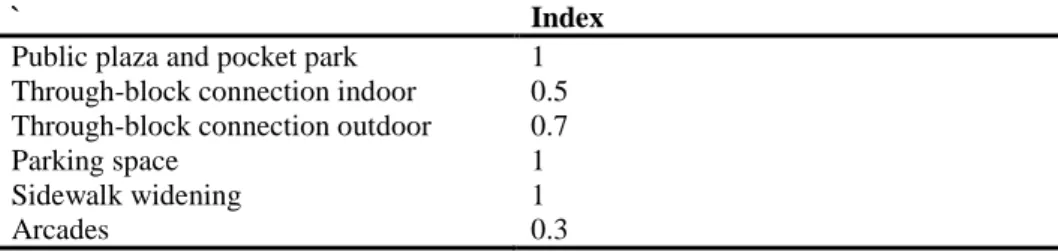 Table 3: Index range for public space provision 