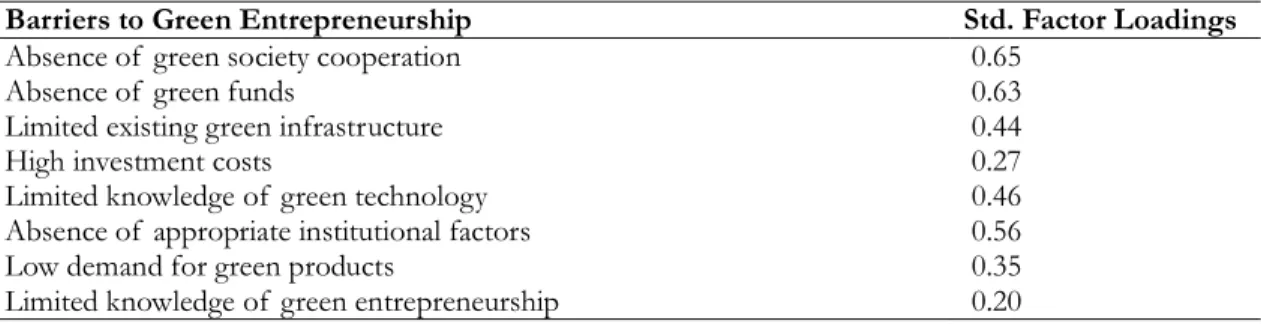 Table 4 shows the standardized factor loadings  of   key  drivers  for  green  entrepreneurship  in  Afghanistan