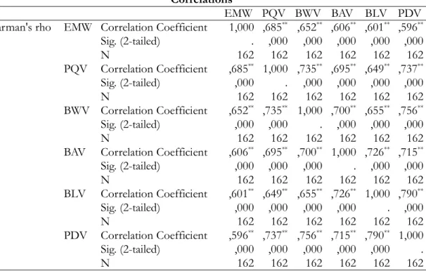 Table  2  suggests  the  correlation  between  each variable: 