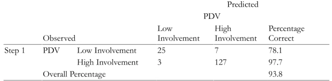 Table  2  also  suggested  that  there  was  no  multicollinearity among the variables since  the strength of   the correlation from each  variables are below 0.80  which means the  data  are  proper  to  be  used  for  further  research