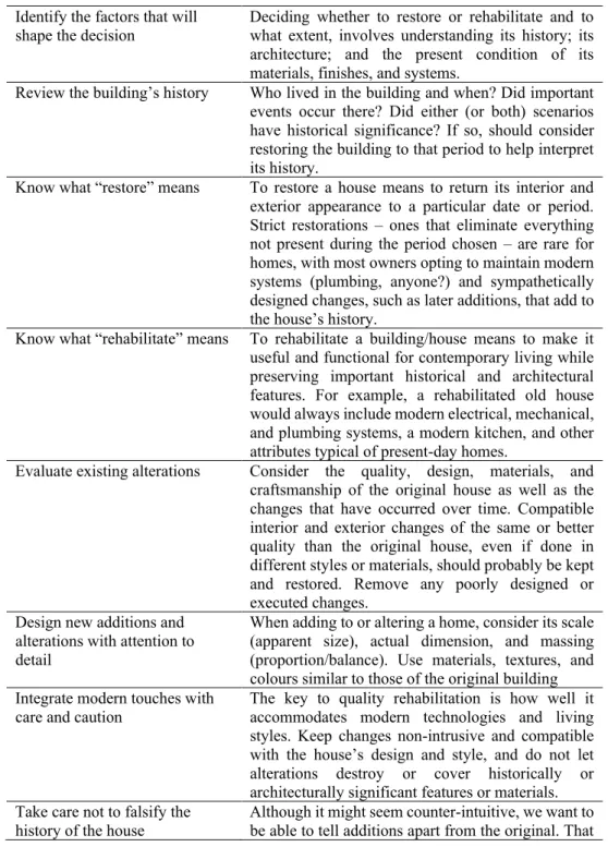 Table 1: The Guidance for Restoration of Historic Interior  Identify the factors that will 