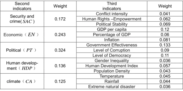 Table 1：the weight of indicators  Second   