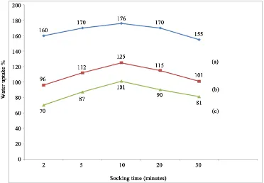 Figure 15. Soil degradation of chitosan/starch based film with acacia catechu (0.15 wt%)