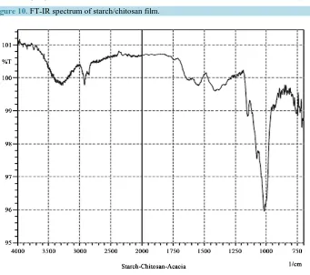 Figure 10. FT-IR spectrum of starch/chitosan film.                                        