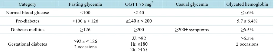 Table 1. Diagnosis of diabetes mellitus—according to ADA. 