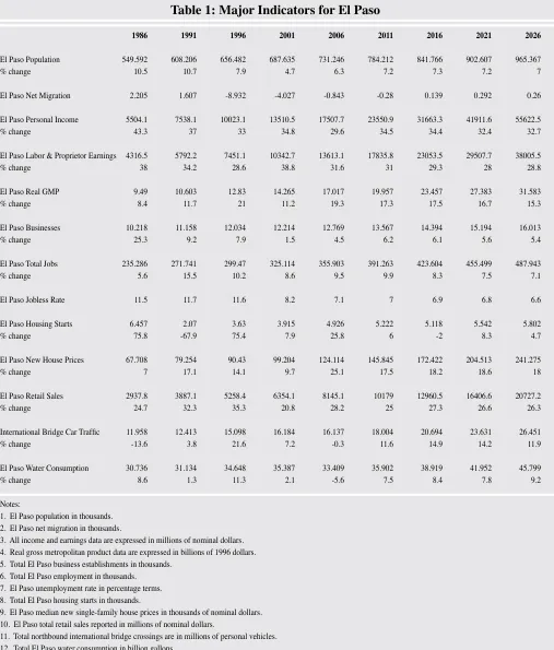 Table 1: Major Indicators for El Paso