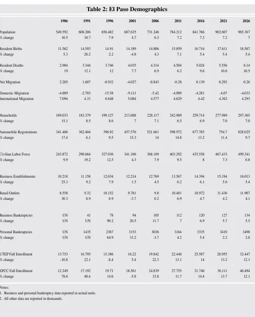 Table 2: El Paso Demographics
