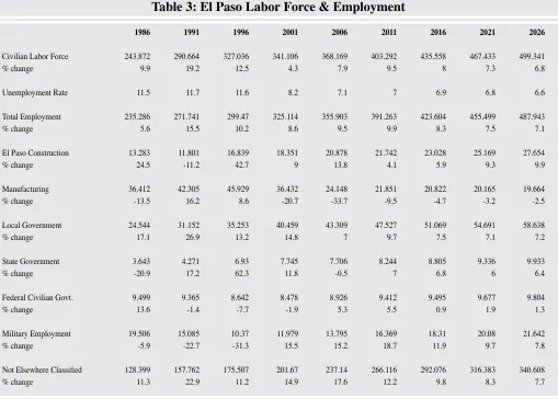 Table 3: El Paso Labor Force & Employment