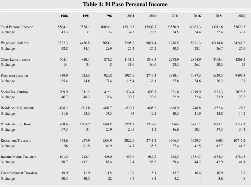 Table 4: El Paso Personal Income