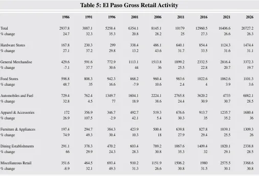 Table 5: El Paso Gross Retail Activity