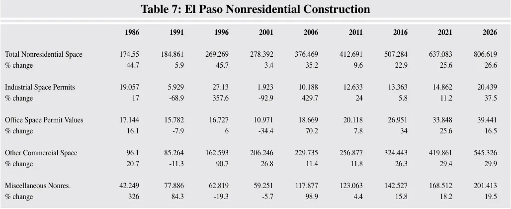 Table 7: El Paso Nonresidential Construction