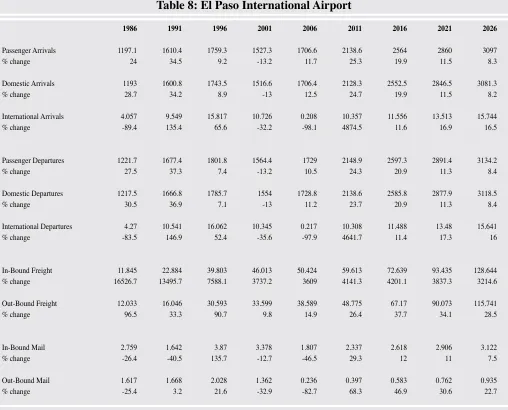 Table 8: El Paso International Airport