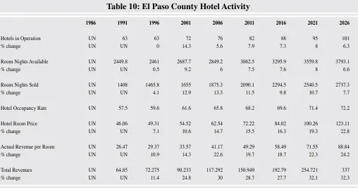 Table 10: El Paso County Hotel Activity