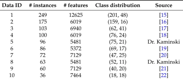 Table 3. The 10 datasets used in our experiments (sorted by the number of instances). The columnsindicate the data ID number, number of instances, number of features, the class label distributionamong the instances, and the source of the data.