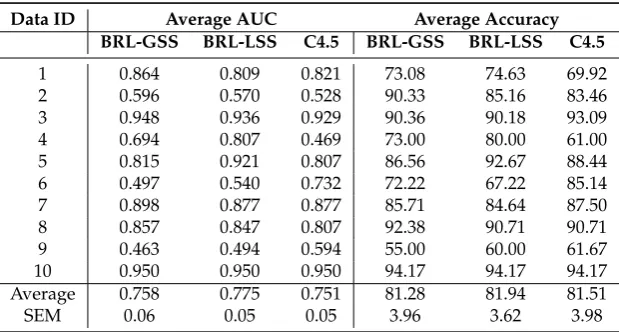 Table 1. Predictive performance using the Average and Standard Error of Mean (SEM) of Accuracyand AUC