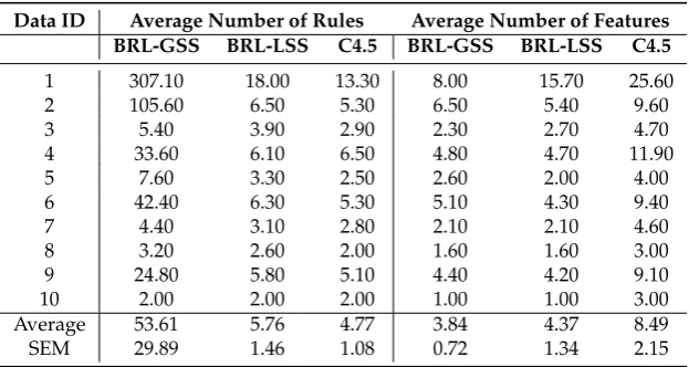 Table 2. Model Parsimony using the Average and Standard Error of Mean (SEM) of the Number ofRules and Features