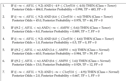 Figure 2. Rule set learned by BRL-LSS on the entire KIRC training data.