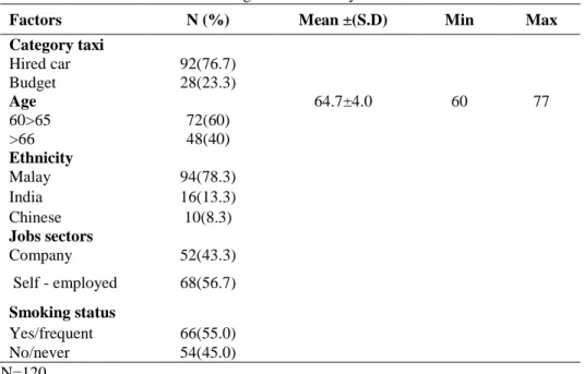 Table 2 shows that 75.8% of the respondents exceeded 250 km driving  distance per week
