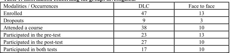 Table 1: Information concerning the groups investigated. 