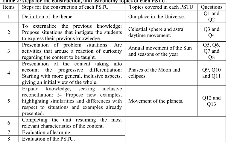 Table 2: steps for the construction, and astronomy topics of each PSTU. Items Steps for the construction of each PSTU Topics covered in each PSTU 