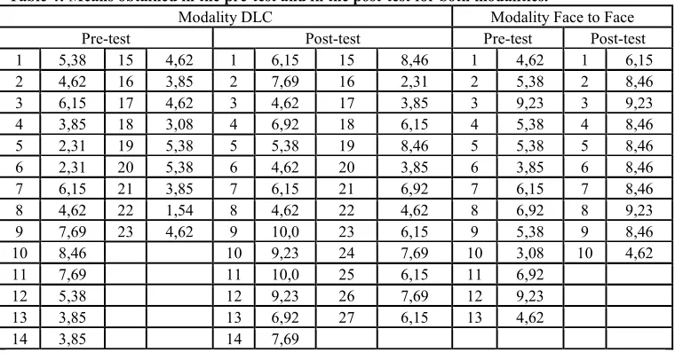Table 4: Means obtained in the pre-test and in the post-test for both modalities. 