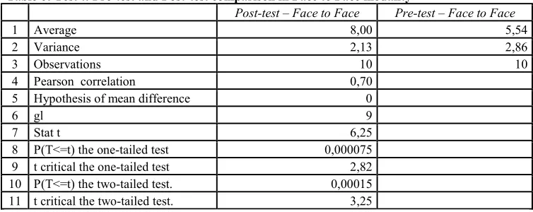 Table 6: Test t: Pre-test and Post-test comparison in Face to Face modality 