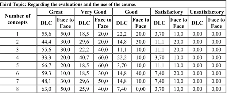 Table 7: Percentage of satisfaction of the graduates with respect to the concepts (total of 5) of 