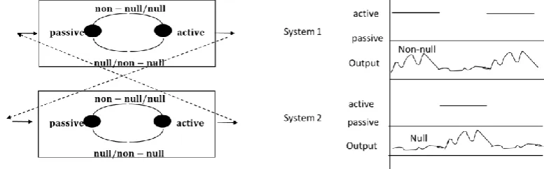 Figure 6 Active-Passive Example of Admissible Progressive Coupled Iterative Specifications 