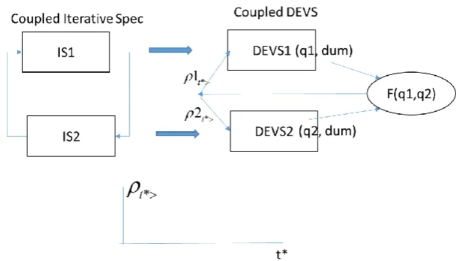 Figure 5 DEVS Component-wise simulation of Coupled Iterative Specifications 