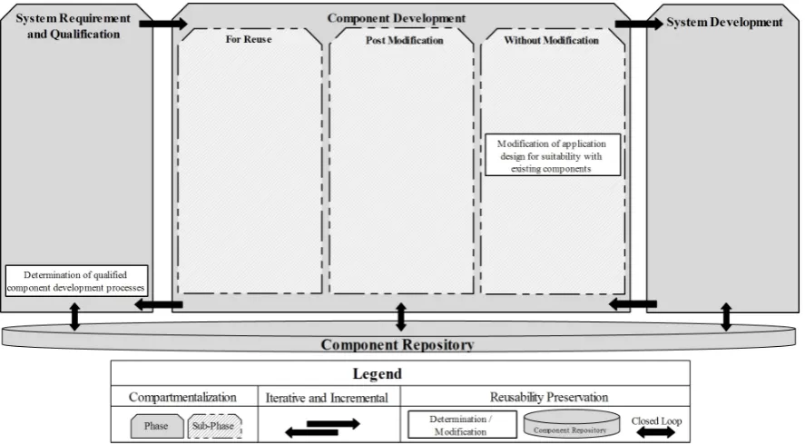 Figure 2: Framing of 2DCBS Architectural Phases and Processes 