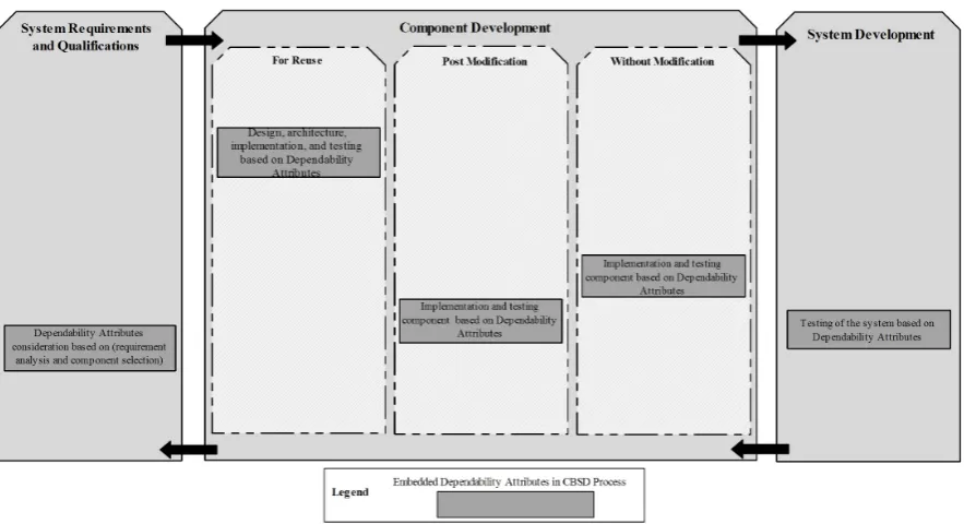 Figure 3: Embedding Dependability Attributes in CBSD Process 