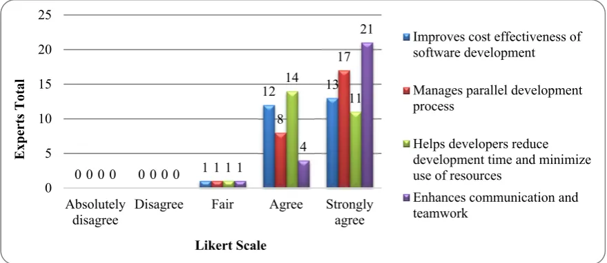 Figure 10: Benefits of Architecture Phase Compartmentalization 